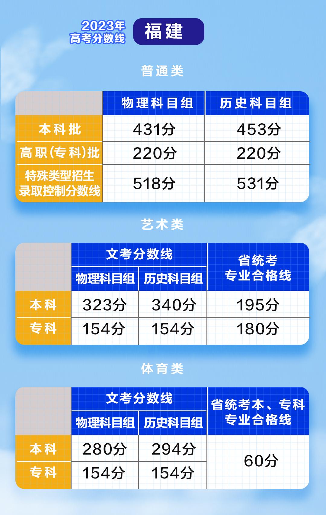 云南高考分数总分构成_云南高考总分_云南高考成绩总分