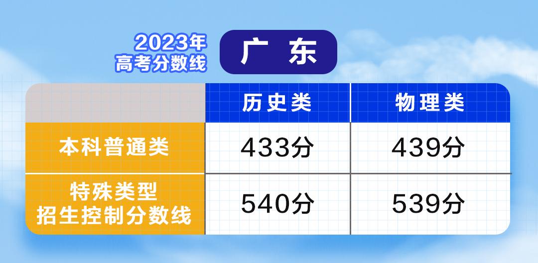 云南高考总分_云南高考成绩总分_云南高考分数总分构成