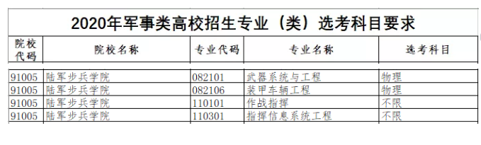 河北省3+1+2新高考想报军校该怎样选科？