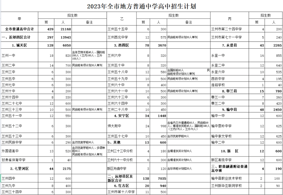 中考兰州录取分数线2023年_2023兰州中考录取分数线_中考兰州录取分数线2022年