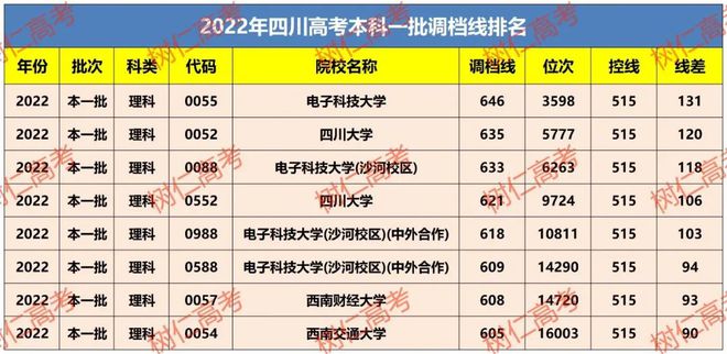 四川石油大学2022年录取分数线_中国石油大学四川录取分数_中国石油大学在四川录取分数线