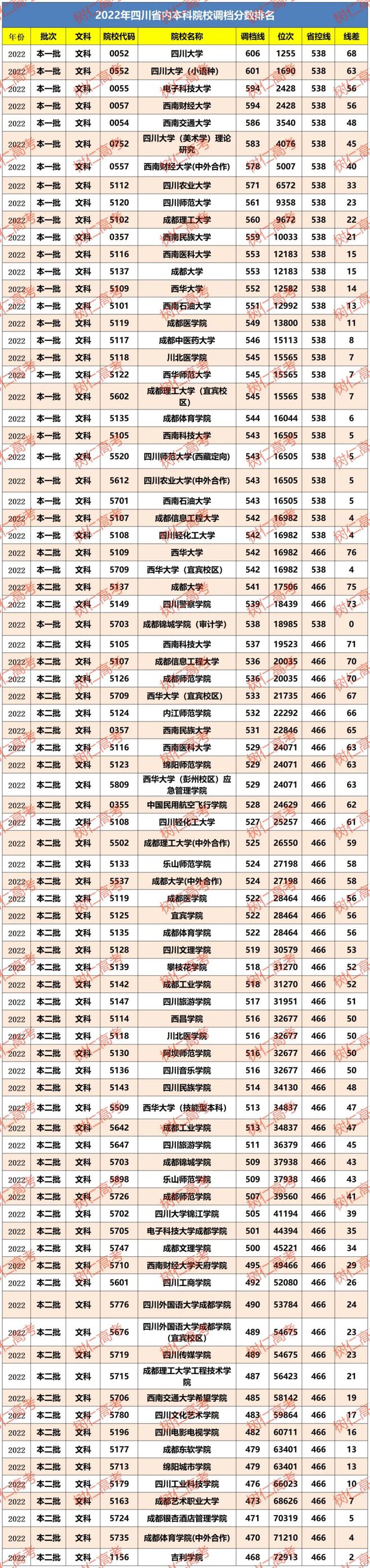 中国石油大学四川录取分数_四川石油大学2022年录取分数线_中国石油大学在四川录取分数线