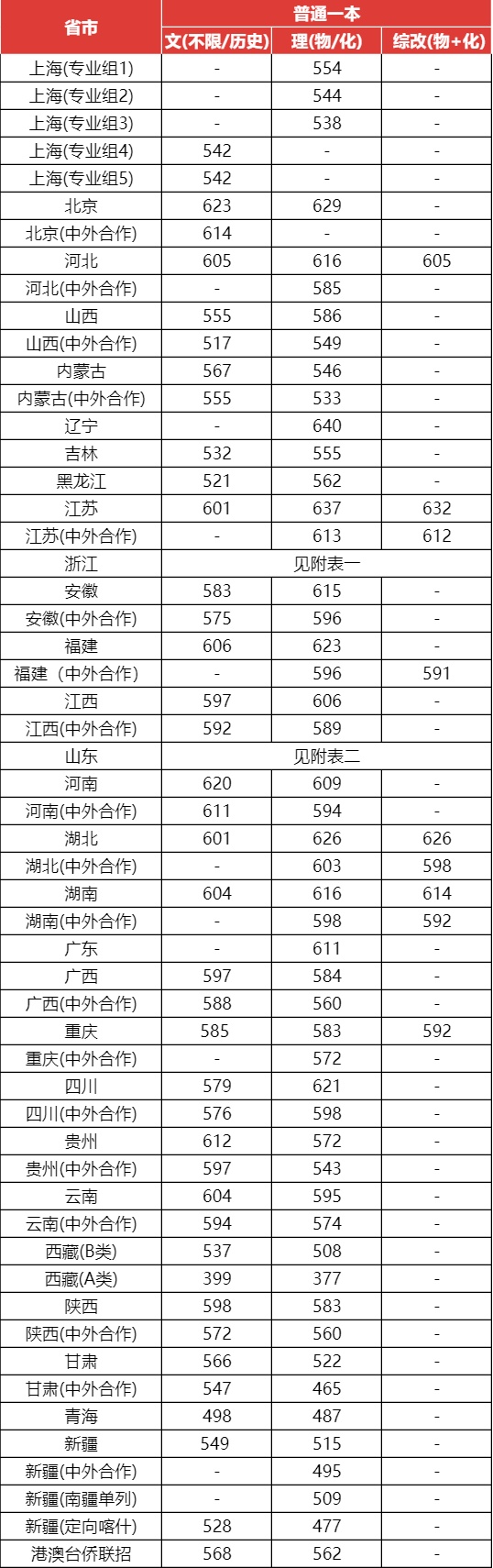 上海各大学今年录取分数线_21年上海各大学分数线_2023年上海大学录取分数线