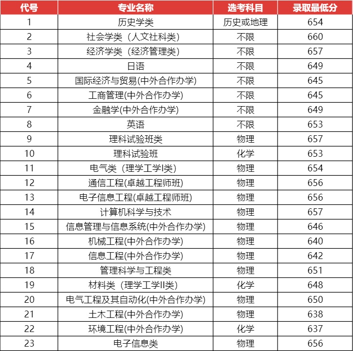 21年上海各大学分数线_上海各大学今年录取分数线_2023年上海大学录取分数线