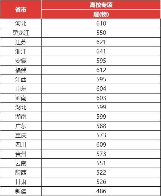 2023年上海大学录取分数线_21年上海各大学分数线_上海各大学今年录取分数线