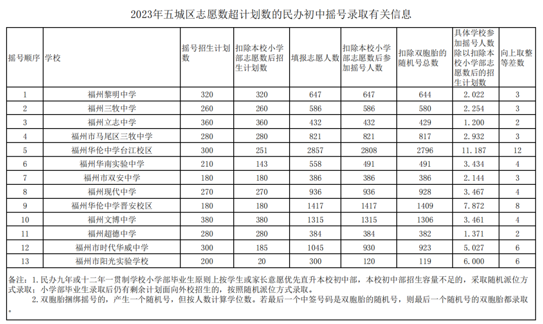 福州文博中学高中录取分数线_福州文博中学是私立还是公立_福州文博中学