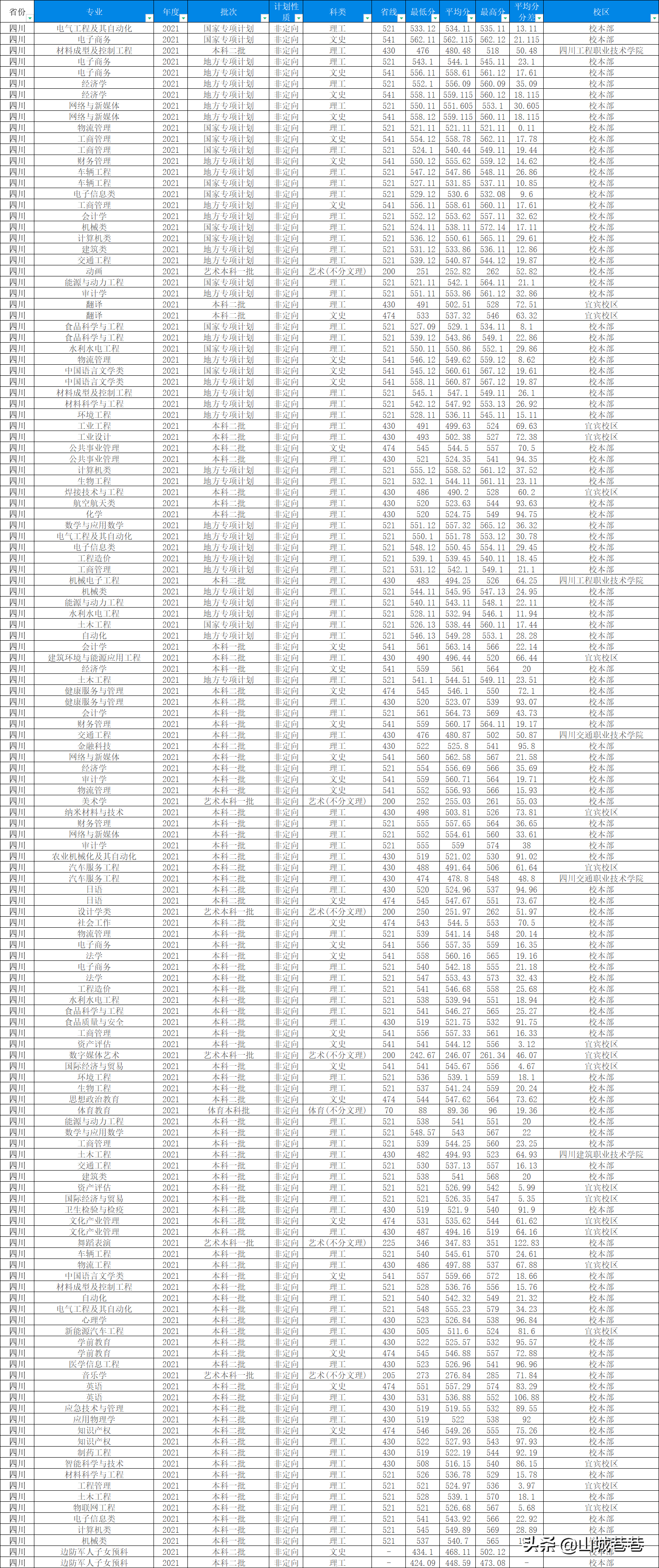 西华大学高考录取分数线_2021西华大学录取分数线_西华大学录取分数线2022