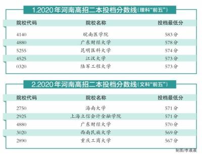 2021信阳师范录取分数_信阳师范大学录取分数线_信阳师范学院的分数线