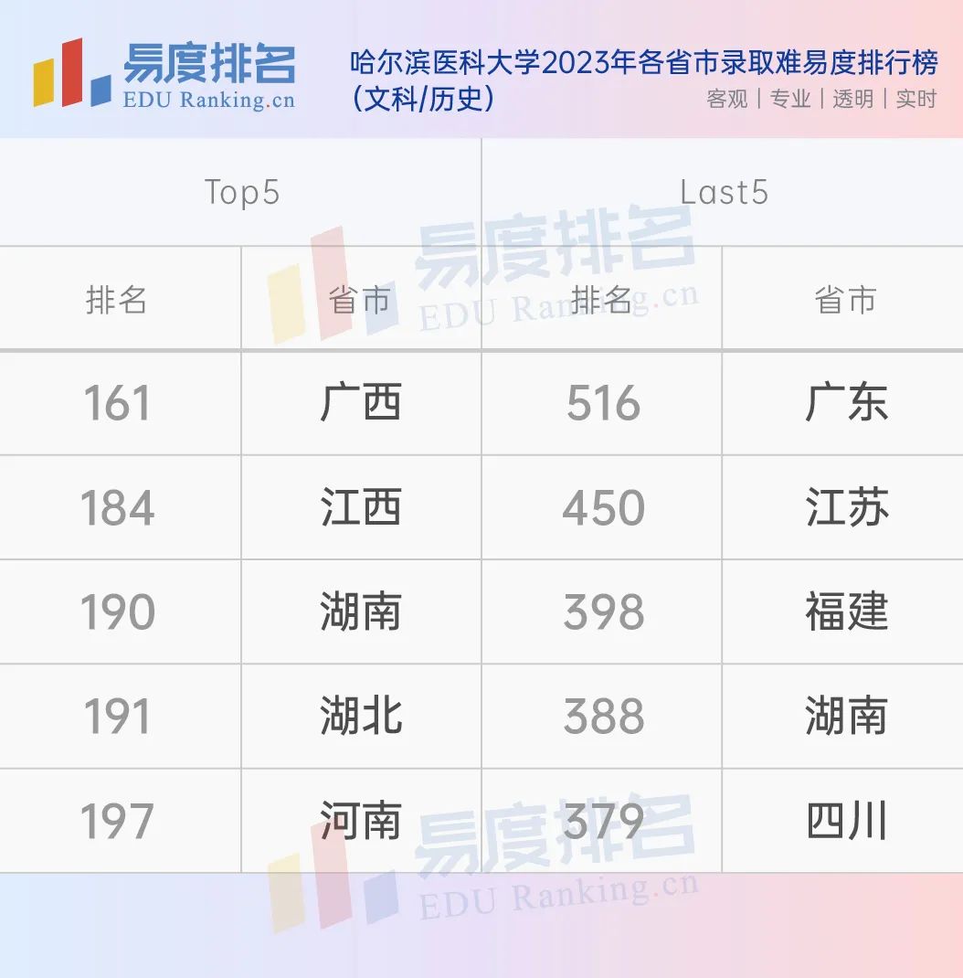 昆明大学医学院录取分数线_昆明医科类大学分数线_昆明医科大学录取分数线2022