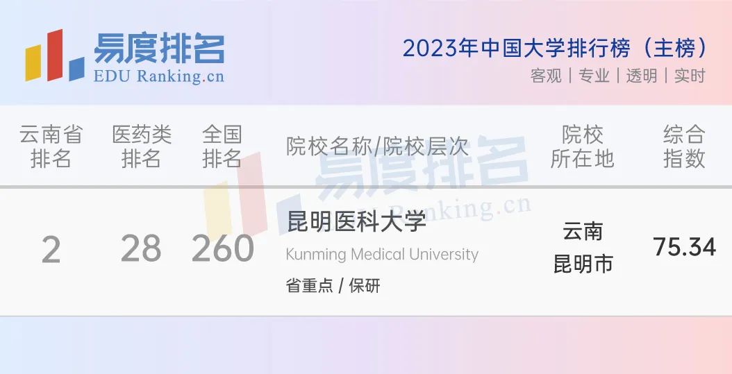 昆明医科大学录取分数线2022_昆明医科类大学分数线_昆明大学医学院录取分数线