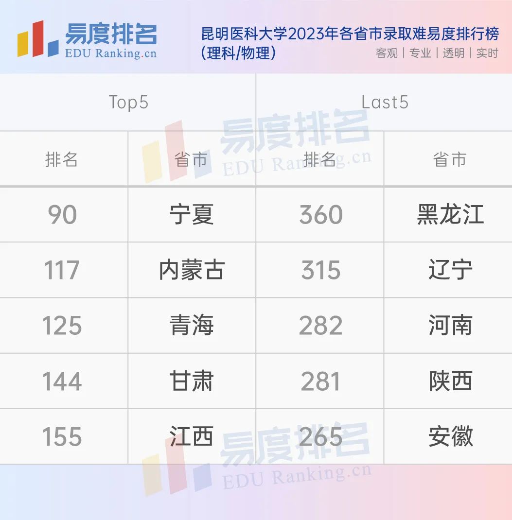 昆明大学医学院录取分数线_昆明医科类大学分数线_昆明医科大学录取分数线2022