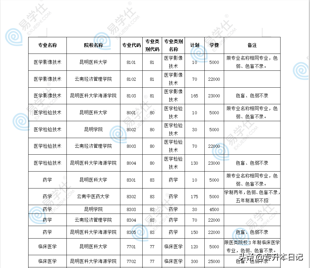 昆明医科类大学分数线_昆明医科大学专业录取分数_昆明医科大学录取分数线2022