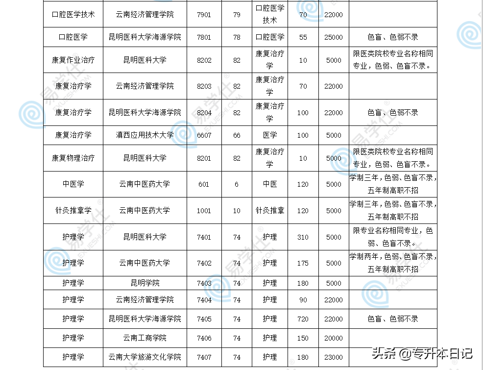 昆明医科大学专业录取分数_昆明医科类大学分数线_昆明医科大学录取分数线2022