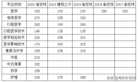 昆明医科大学录取分数线2022_昆明医科类大学分数线_昆明医科大学专业录取分数