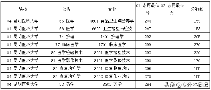 昆明医科类大学分数线_昆明医科大学录取分数线2022_昆明医科大学专业录取分数