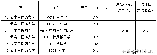 昆明医科大学录取分数线2022_昆明医科大学专业录取分数_昆明医科类大学分数线