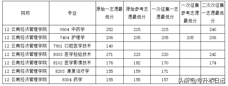 昆明医科大学录取分数线2022_昆明医科类大学分数线_昆明医科大学专业录取分数