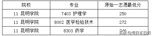 昆明医科大学专业录取分数_昆明医科类大学分数线_昆明医科大学录取分数线2022