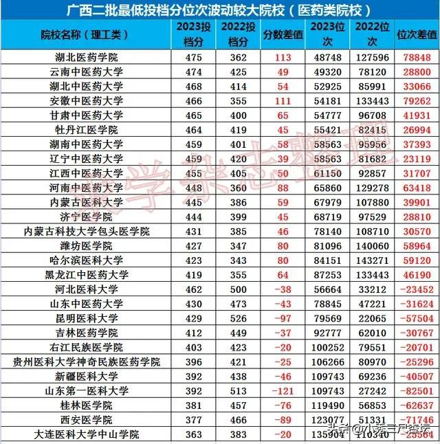 昆明大学医学院录取分数线_昆明医科大学录取分数线2022_昆明医科类大学分数线