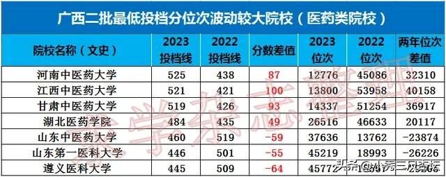 昆明大学医学院录取分数线_昆明医科类大学分数线_昆明医科大学录取分数线2022