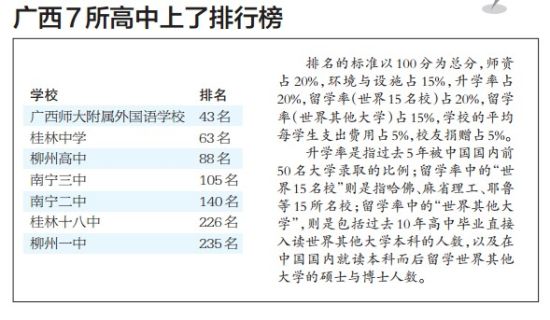 广西7所高中上了排行榜。