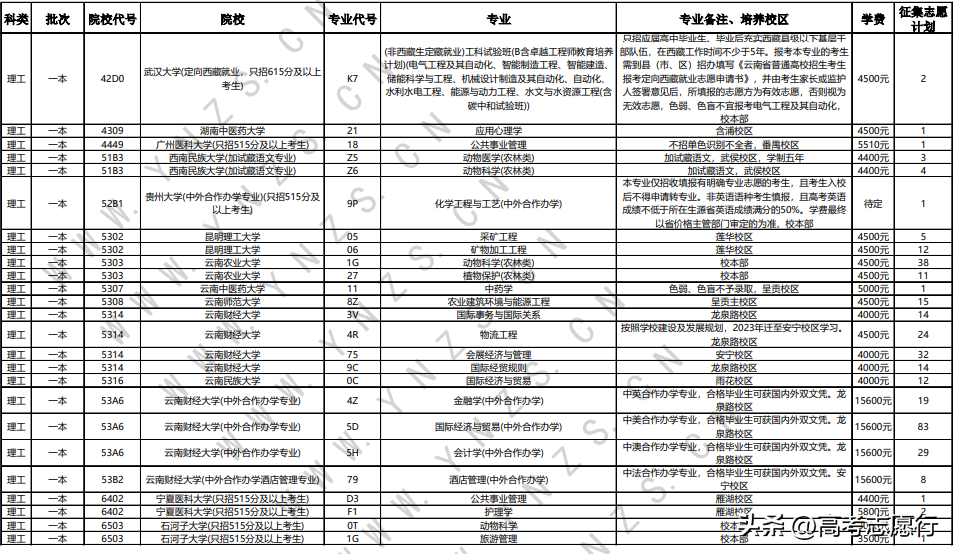 昆明大学医学院录取分数线_昆明医科大学专业录取分数_昆明医科大学录取分数线2022