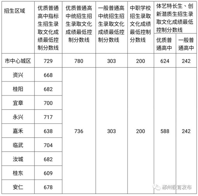 崀高录取分数线2021_珙一高2023录取分数线_卾高录取分数线