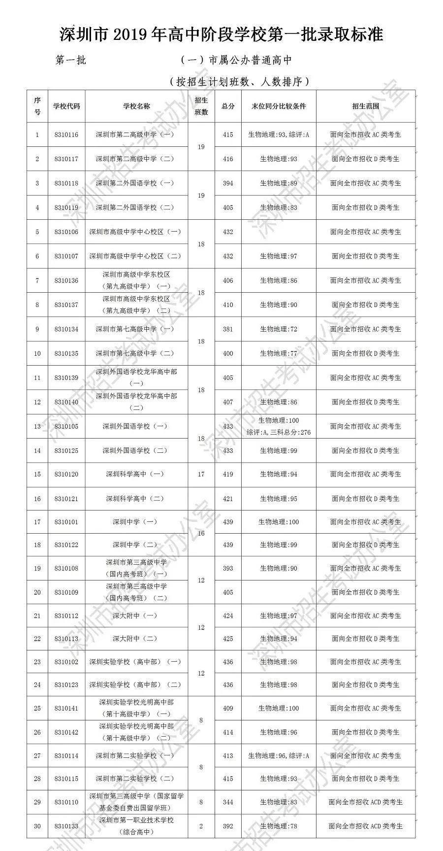 今年深圳录取分数线_深圳高考录取分数线_深圳高考本科录取分数线