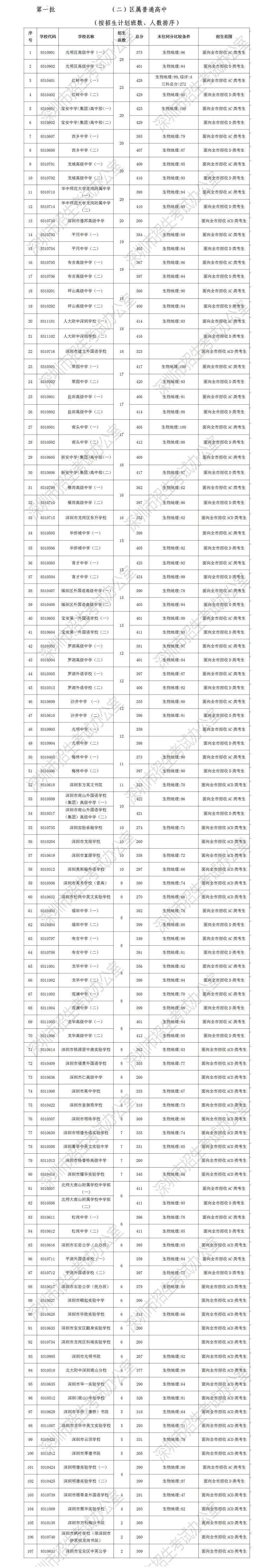 今年深圳录取分数线_深圳高考录取分数线_深圳高考本科录取分数线