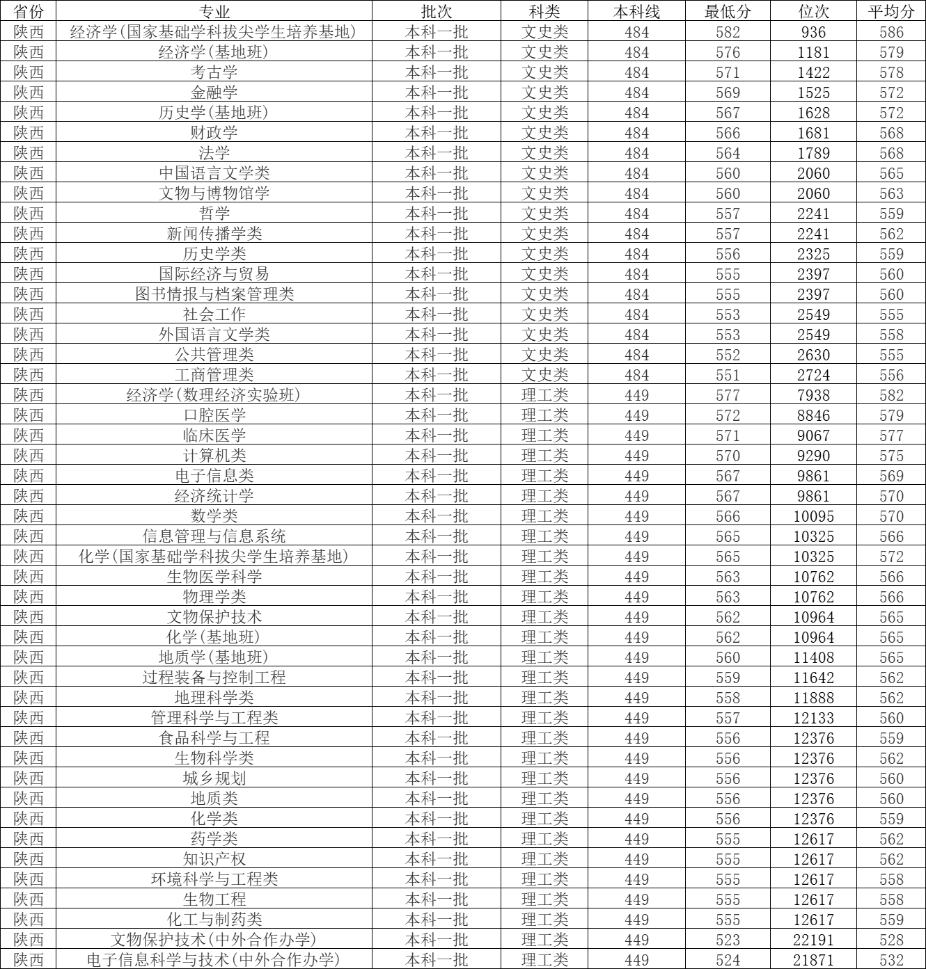 中国地质大学录取分数线2022_中国地质大学录取分数线2022_中国地质大学录取分数线2022