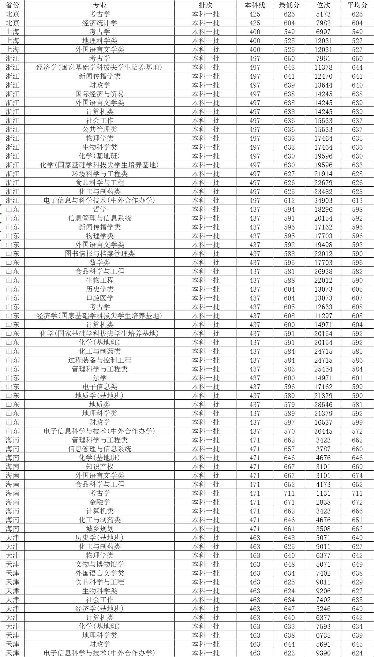 中国地质大学录取分数线2022_中国地质大学录取分数线2022_中国地质大学录取分数线2022