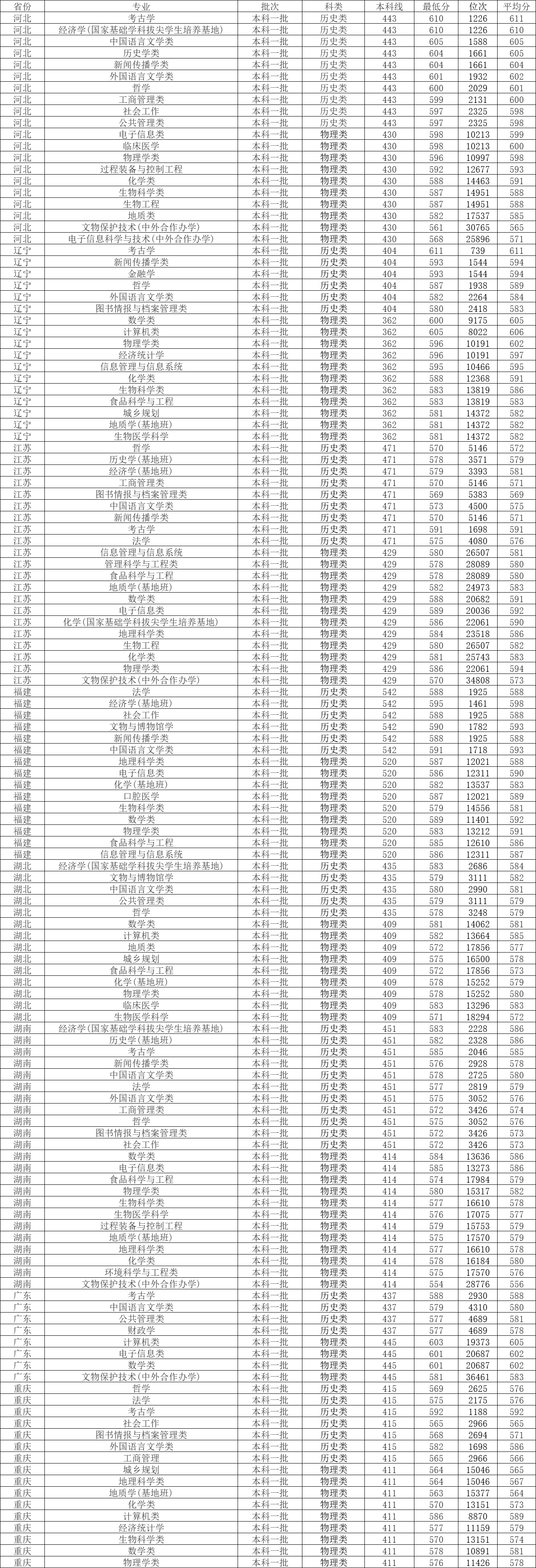 中国地质大学录取分数线2022_中国地质大学录取分数线2022_中国地质大学录取分数线2022