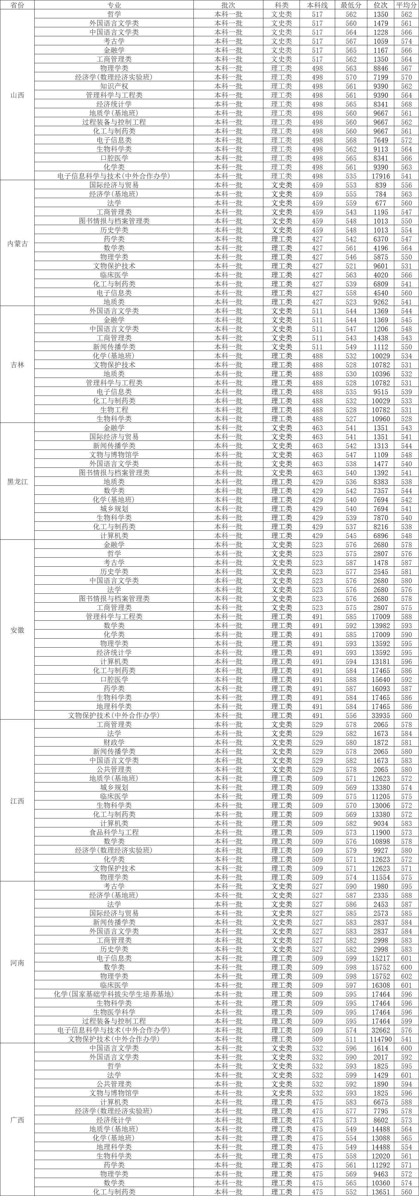 中国地质大学录取分数线2022_中国地质大学录取分数线2022_中国地质大学录取分数线2022