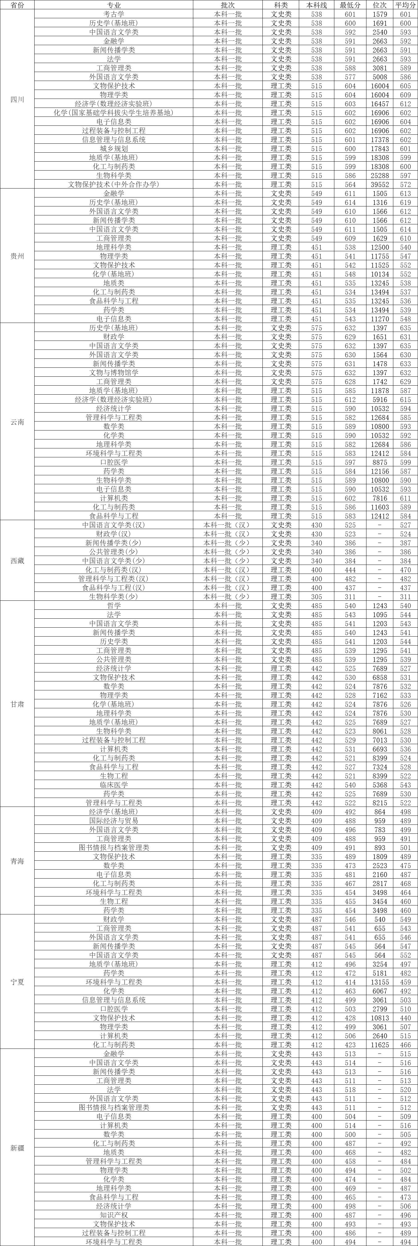 中国地质大学录取分数线2022_中国地质大学录取分数线2022_中国地质大学录取分数线2022