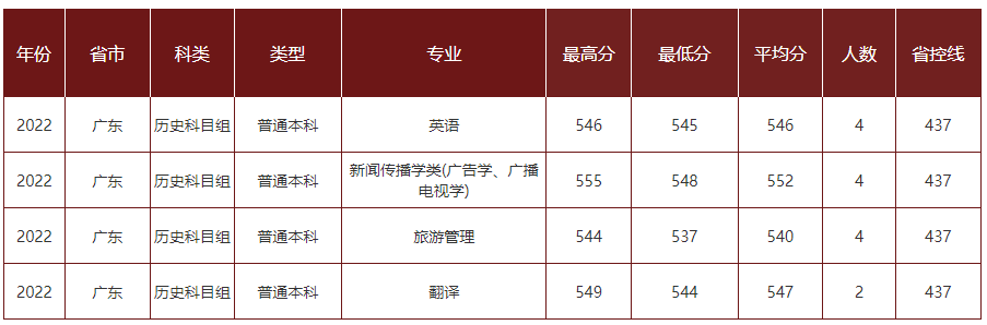 中国地质大学录取分数线2022_中国地质大学录取分数线2022_中国地质大学录取分数线2022