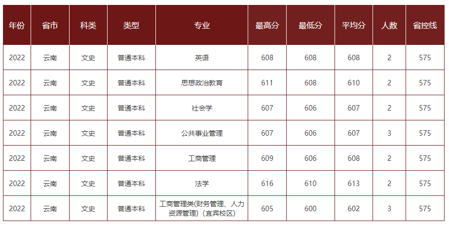 中国地质大学录取分数线2022_中国地质大学录取分数线2022_中国地质大学录取分数线2022