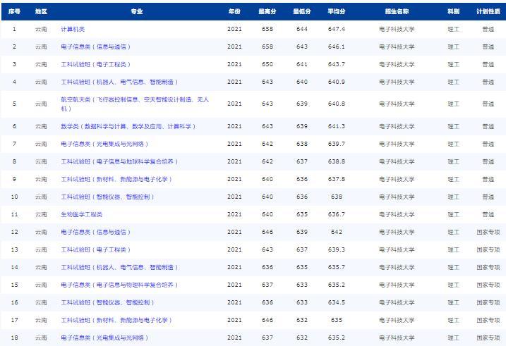 昆明医科大学录取分数线2022_昆明医科大学专业录取分数_昆明医科类大学分数线