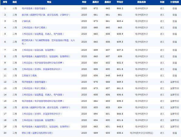 昆明医科大学录取分数线2022_昆明医科类大学分数线_昆明医科大学专业录取分数