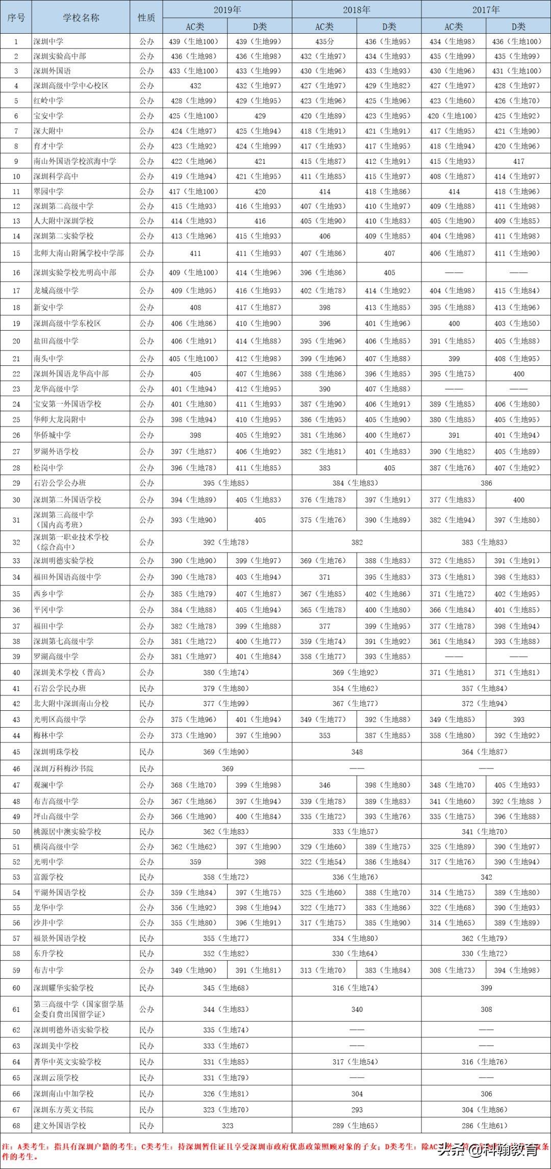 深圳高考分数线录取线_今年深圳录取分数线_深圳高考录取分数线