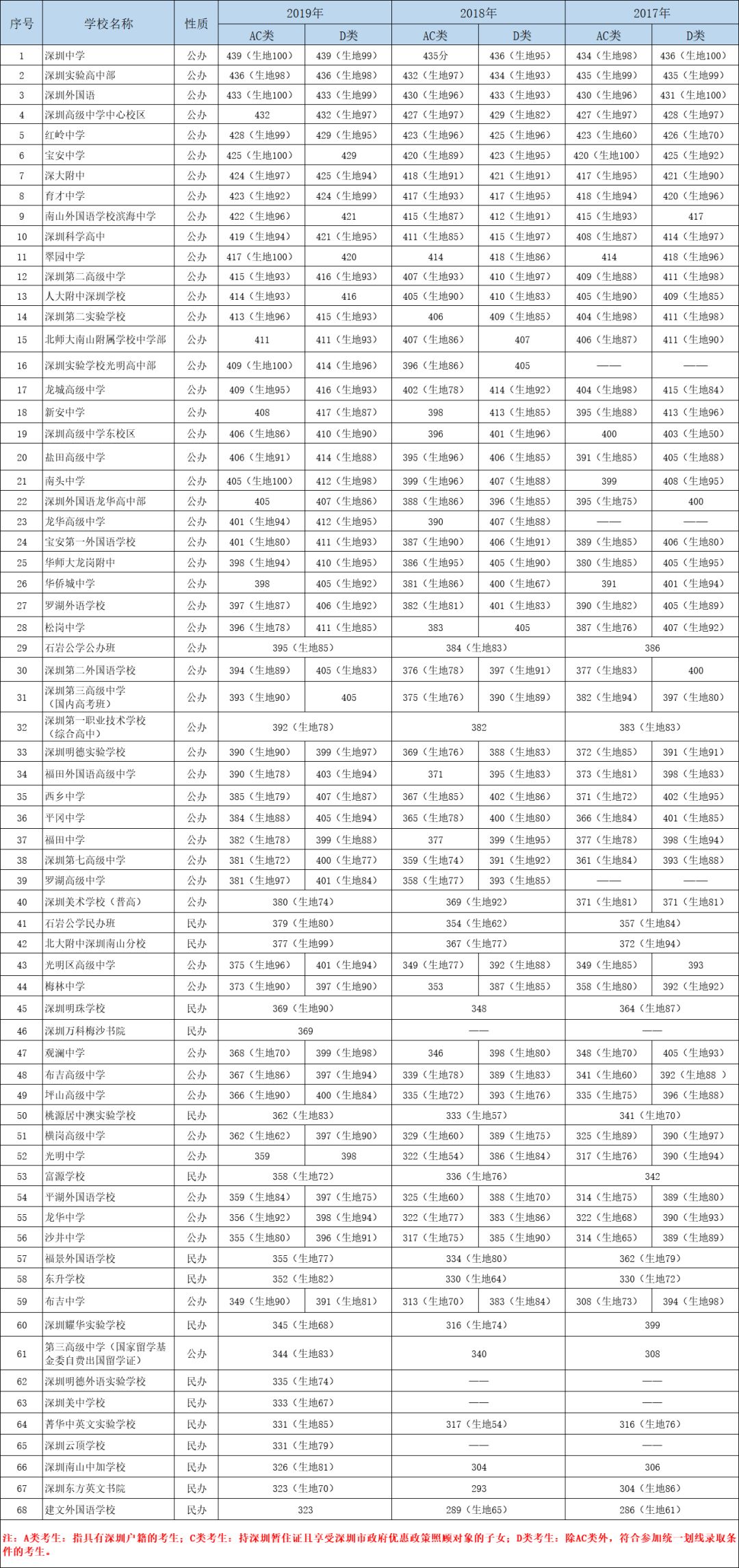 深圳高考录取分数线_2021年深圳录取分数线_深圳录取分数线2020高考