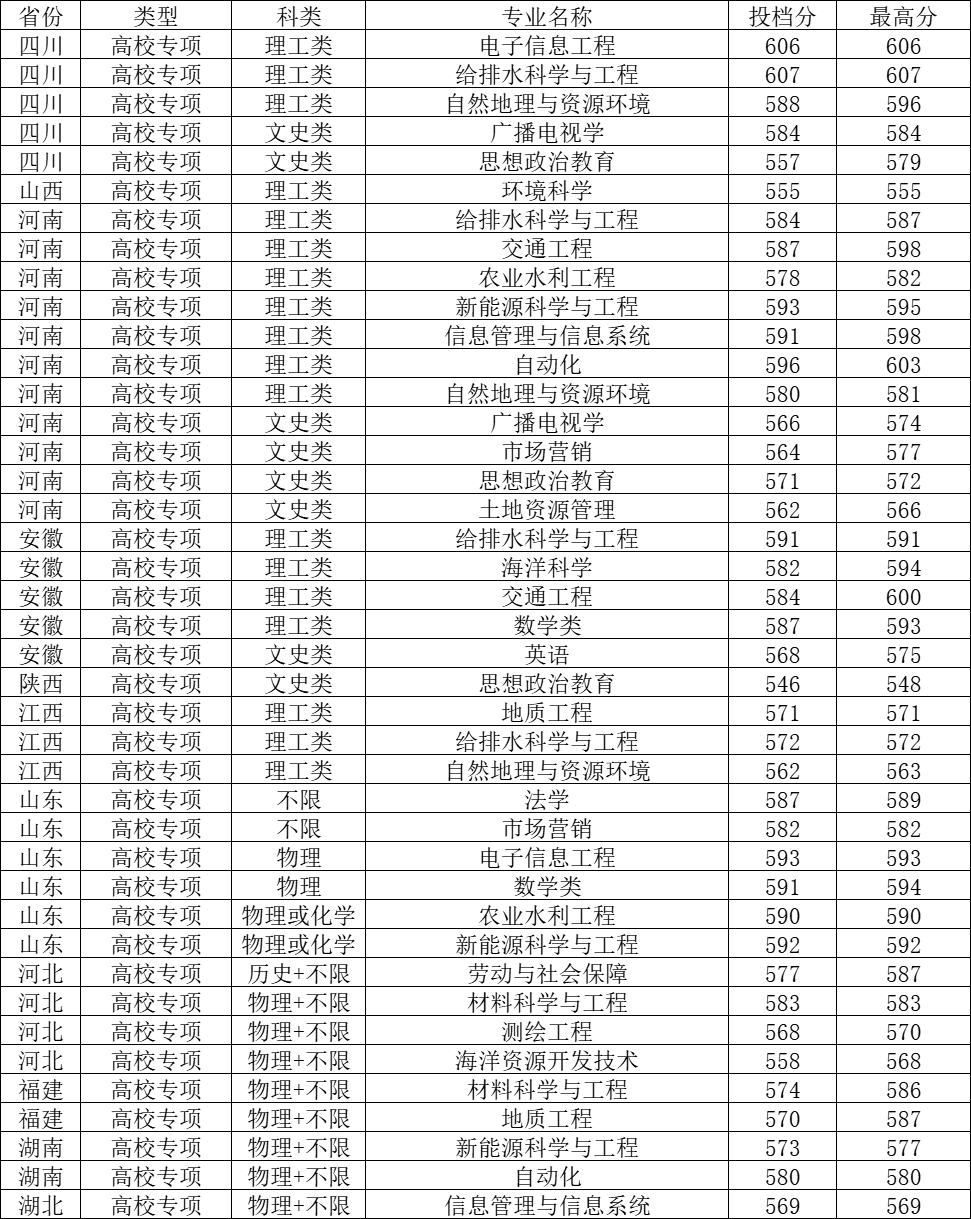 中国地质大学录取分数线2022_中国地质大学录取分数线2022_中国地质大学录取分数线2022