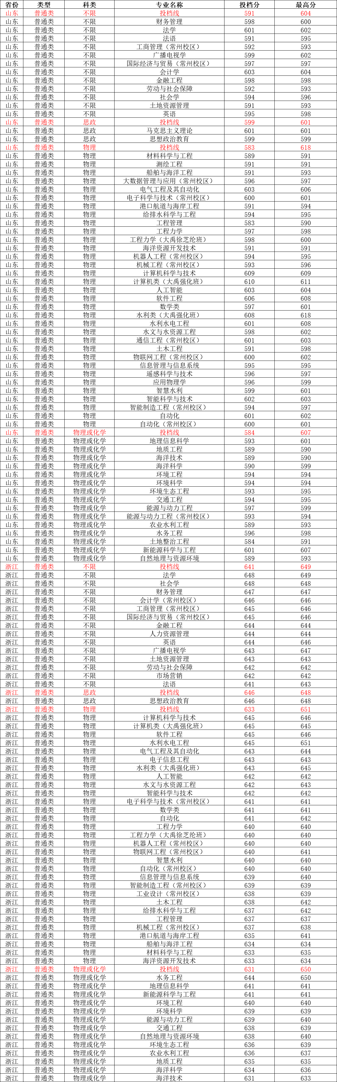 中国地质大学录取分数线2022_中国地质大学录取分数线2022_中国地质大学录取分数线2022