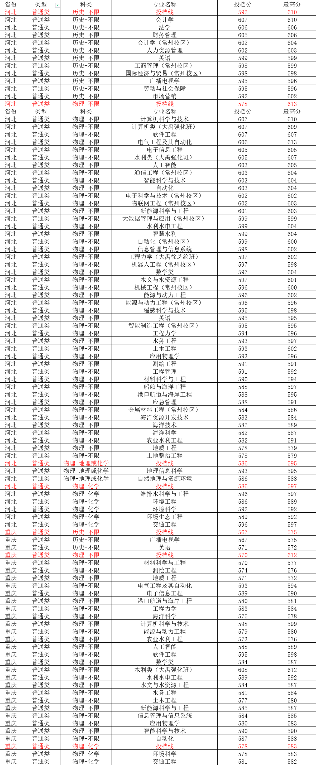 中国地质大学录取分数线2022_中国地质大学录取分数线2022_中国地质大学录取分数线2022