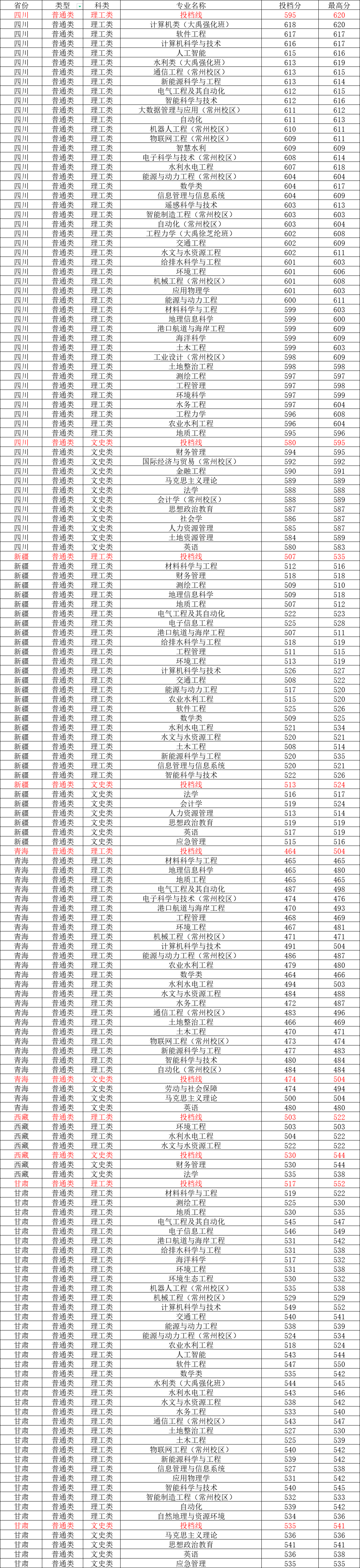 中国地质大学录取分数线2022_中国地质大学录取分数线2022_中国地质大学录取分数线2022