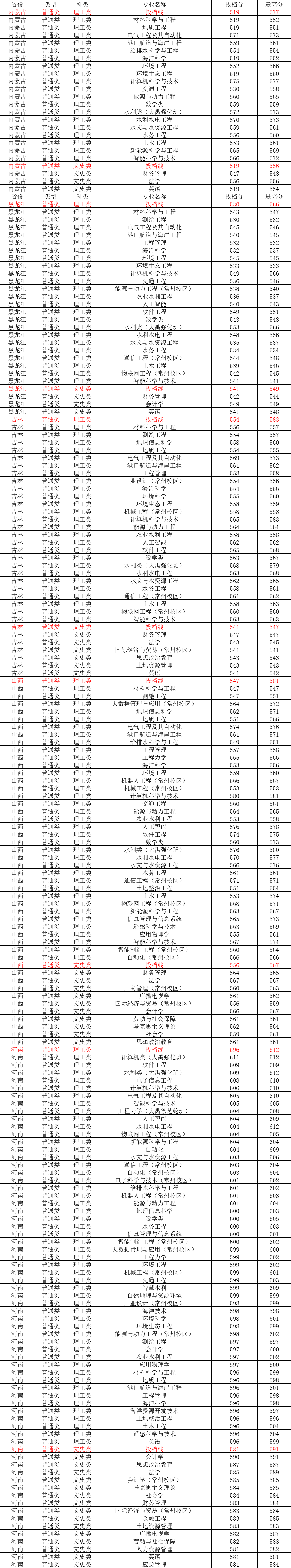 中国地质大学录取分数线2022_中国地质大学录取分数线2022_中国地质大学录取分数线2022