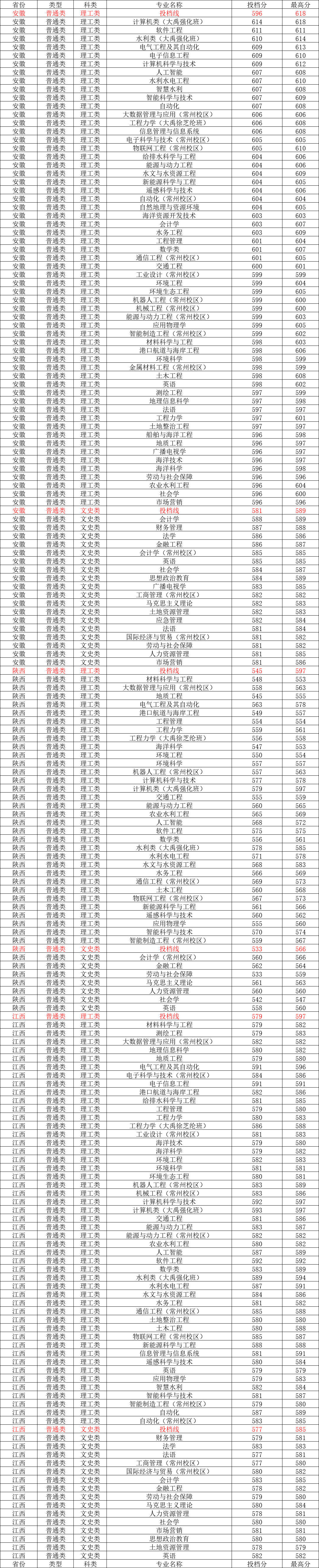 中国地质大学录取分数线2022_中国地质大学录取分数线2022_中国地质大学录取分数线2022