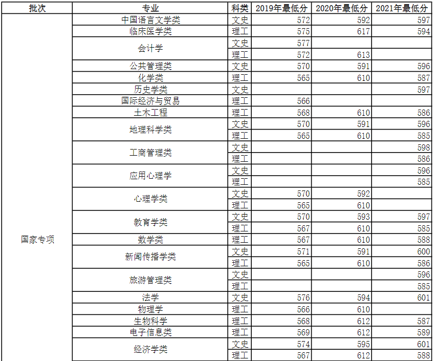 河南的大学录取线2021_2022年河南大学录取分数线_2021河南各大学分数线