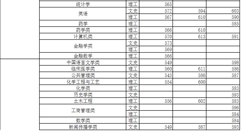 2021河南各大学分数线_河南的大学录取线2021_2022年河南大学录取分数线