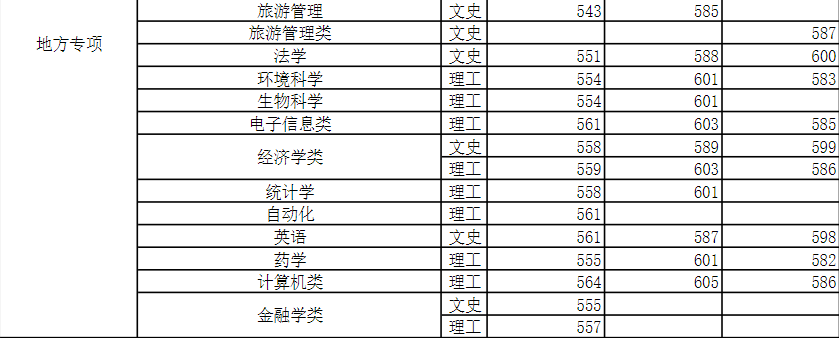 2021河南各大学分数线_2022年河南大学录取分数线_河南的大学录取线2021