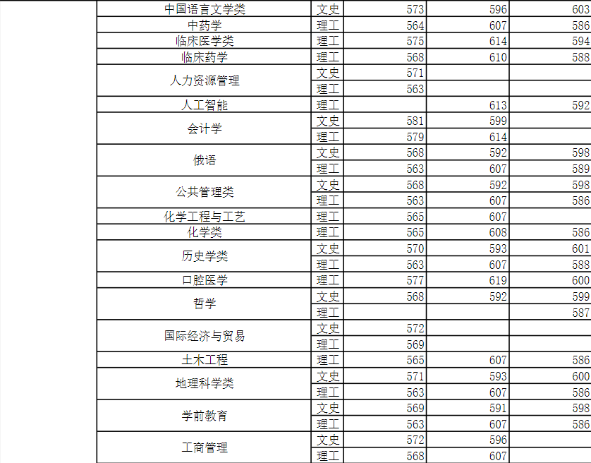 2021河南各大学分数线_河南的大学录取线2021_2022年河南大学录取分数线